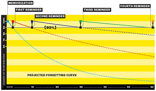 MCAT study plan requires an understanding of the forgetting curve