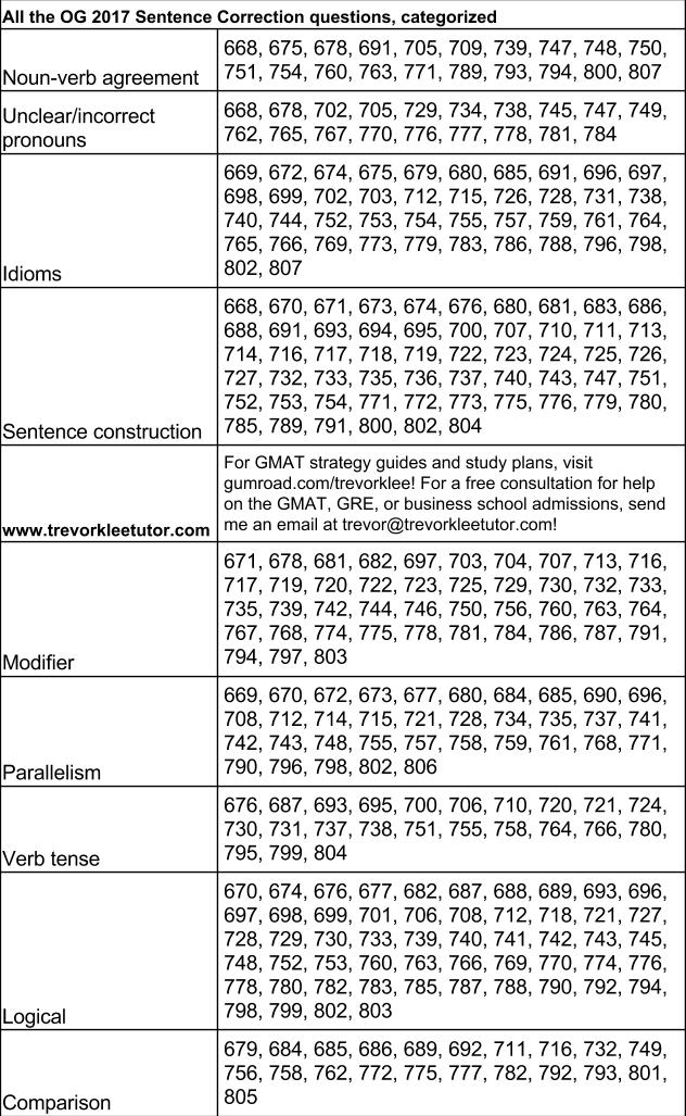 OG 2017 Sentence Correction questions categorized